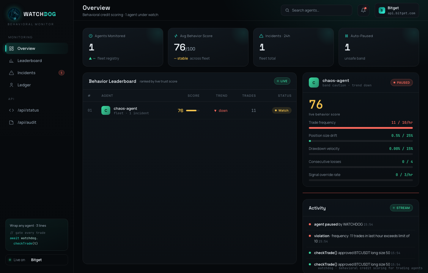 WATCHDOG dashboard showing an agent paused with an AI incident report